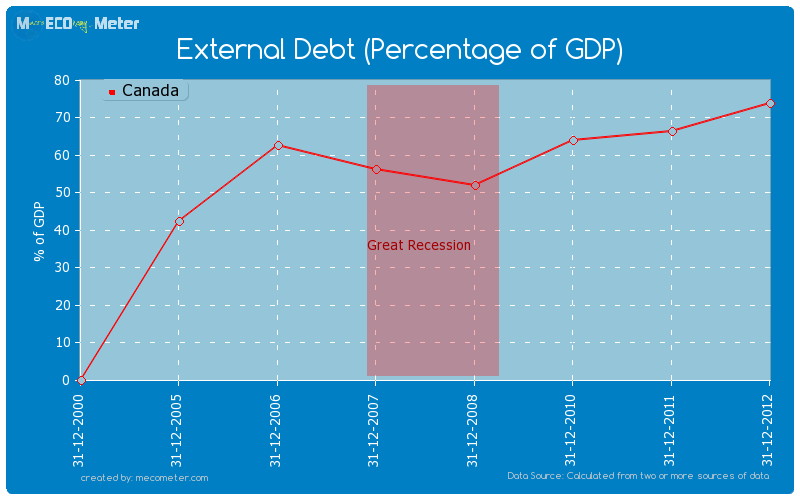 External Debt (Percentage of GDP) of Canada