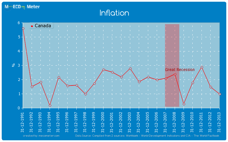 Inflation of Canada
