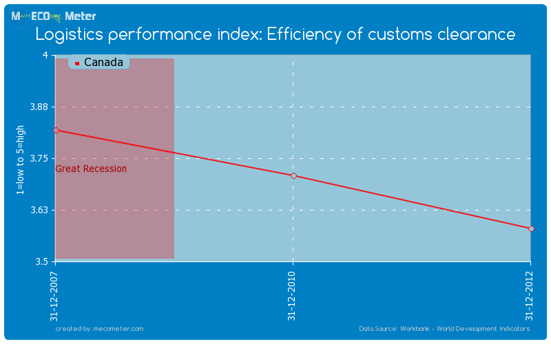 Logistics performance index: Efficiency of customs clearance of Canada