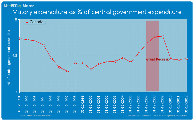 Military expenditure as % of central government expenditure of Canada