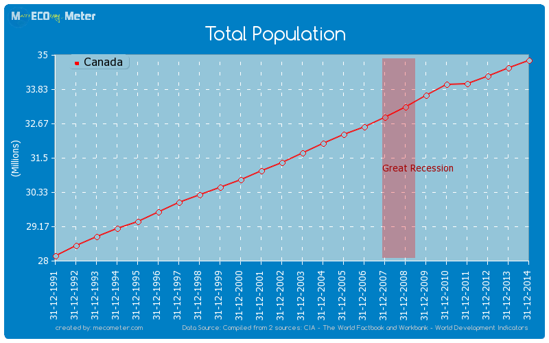 Total Population of Canada