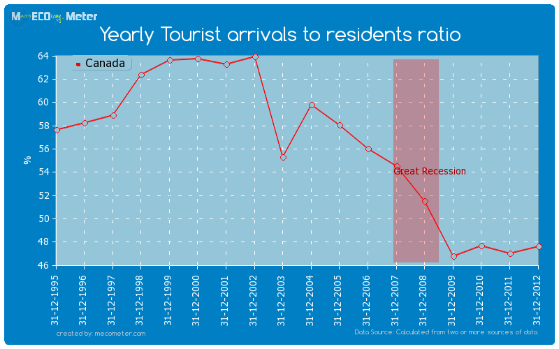 Yearly Tourist arrivals to residents ratio of Canada