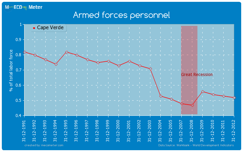 Armed forces personnel of Cape Verde