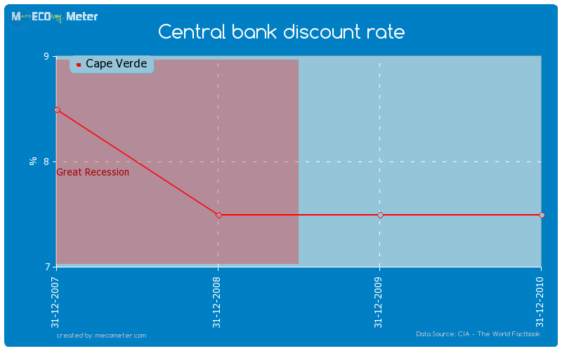 Central bank discount rate of Cape Verde