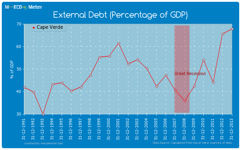 External Debt (Percentage of GDP) of Cape Verde