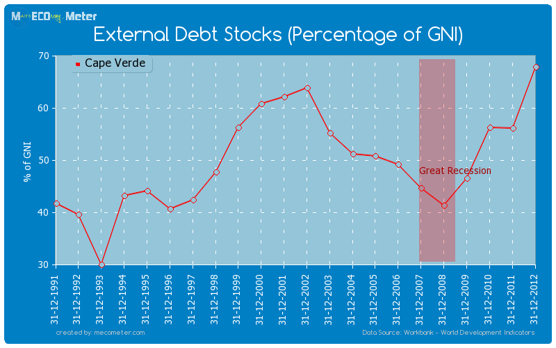External Debt Stocks (Percentage of GNI) of Cape Verde