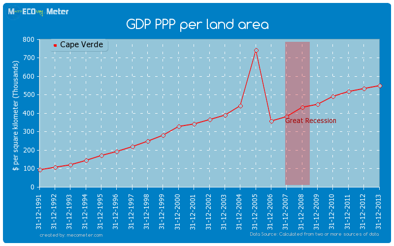 GDP PPP per land area of Cape Verde