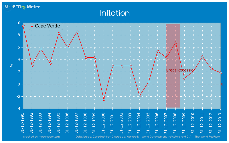 Inflation of Cape Verde