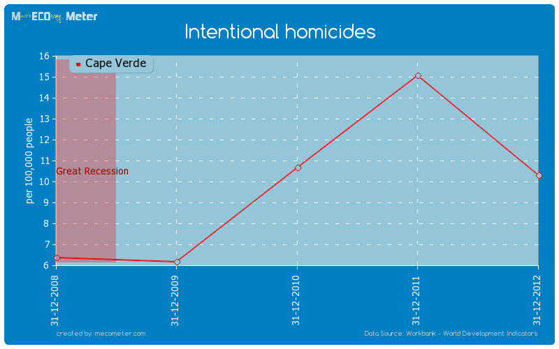 Intentional homicides of Cape Verde