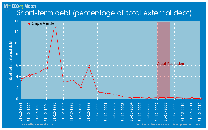 Short-term debt (percentage of total external debt) of Cape Verde