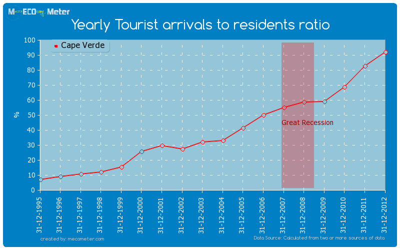 Yearly Tourist arrivals to residents ratio of Cape Verde