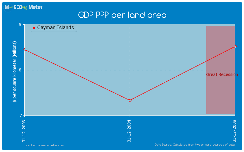 GDP PPP per land area of Cayman Islands