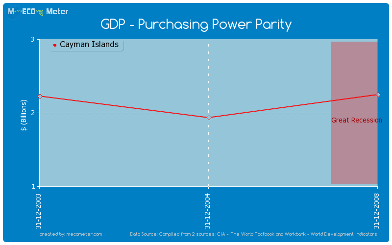 GDP - Purchasing Power Parity of Cayman Islands