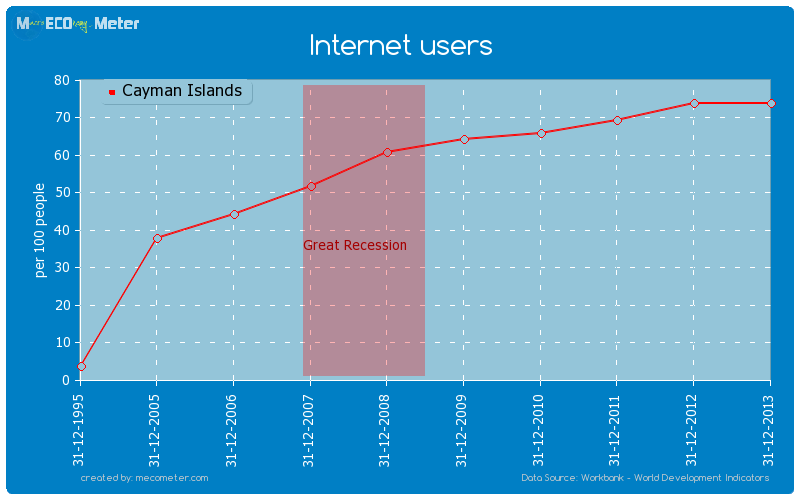 Internet users of Cayman Islands