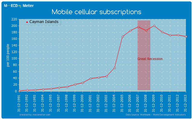 Mobile cellular subscriptions of Cayman Islands