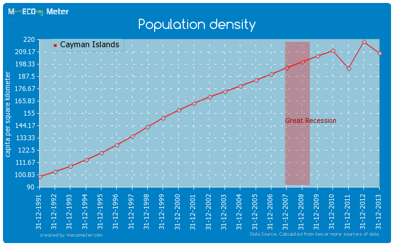 Population density of Cayman Islands