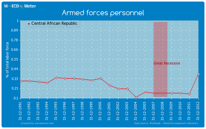 Armed forces personnel of Central African Republic