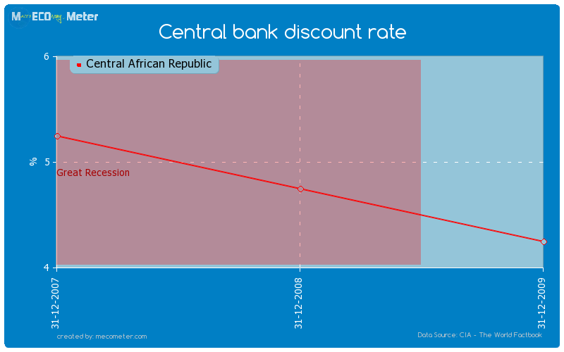 Central bank discount rate of Central African Republic