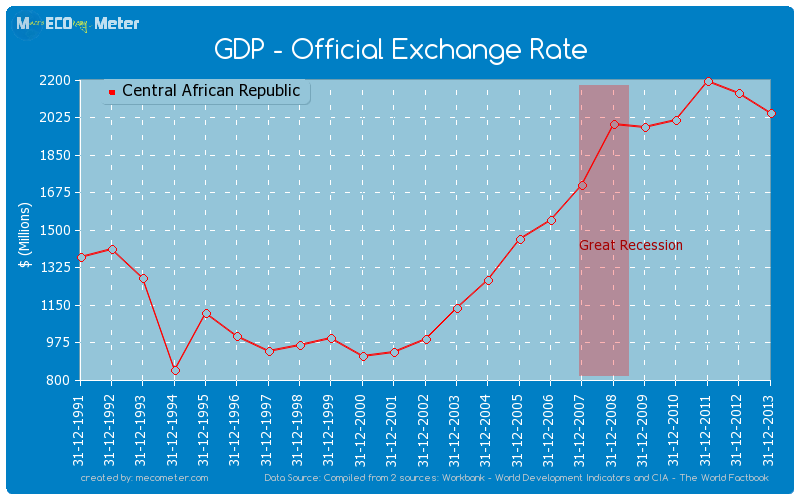 GDP - Official Exchange Rate of Central African Republic
