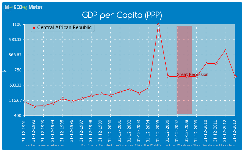 GDP per Capita (PPP) of Central African Republic