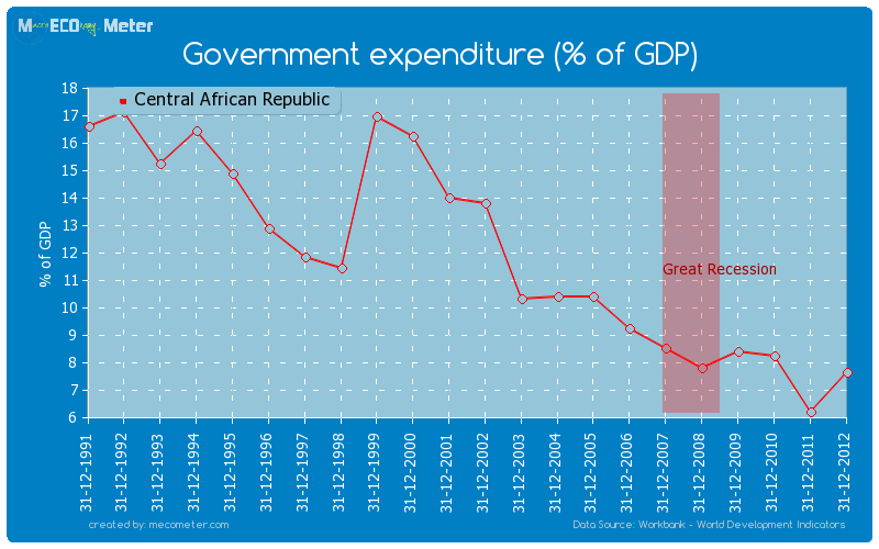 Government expenditure (% of GDP) of Central African Republic