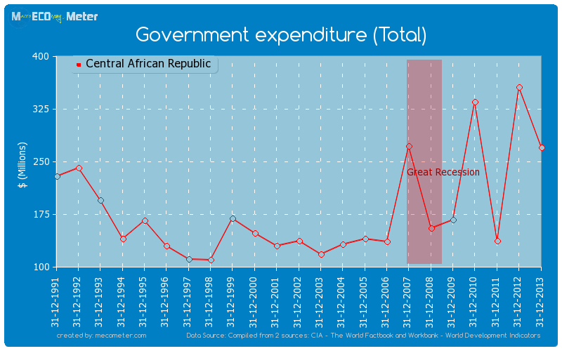 Government expenditure (Total) of Central African Republic