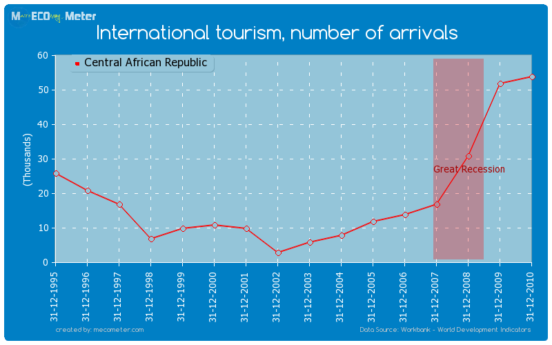 International tourism, number of arrivals of Central African Republic
