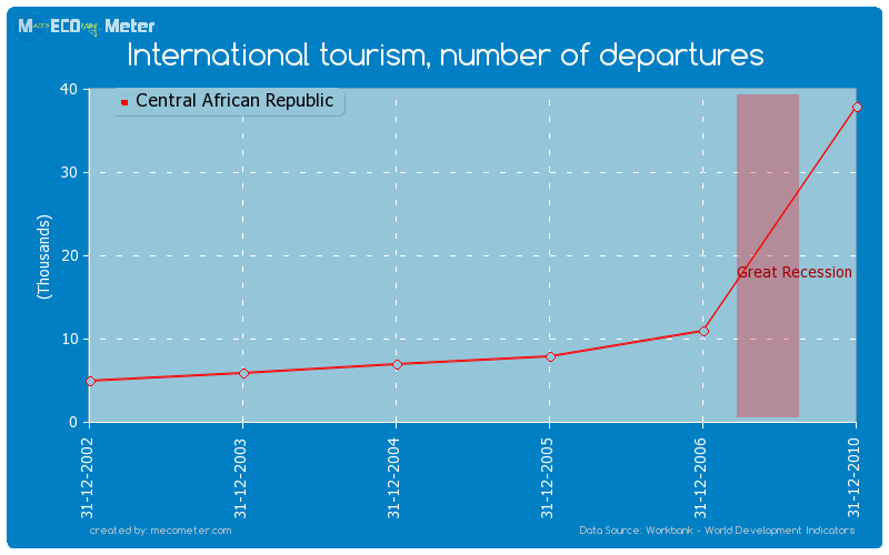International tourism, number of departures of Central African Republic
