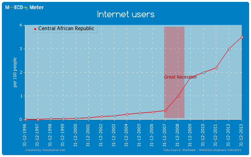 Internet users of Central African Republic