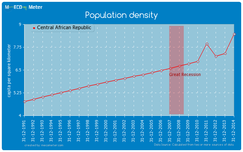Population density of Central African Republic