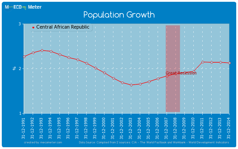 Population Growth of Central African Republic
