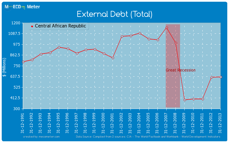 External Debt (Total) of Central African Republic