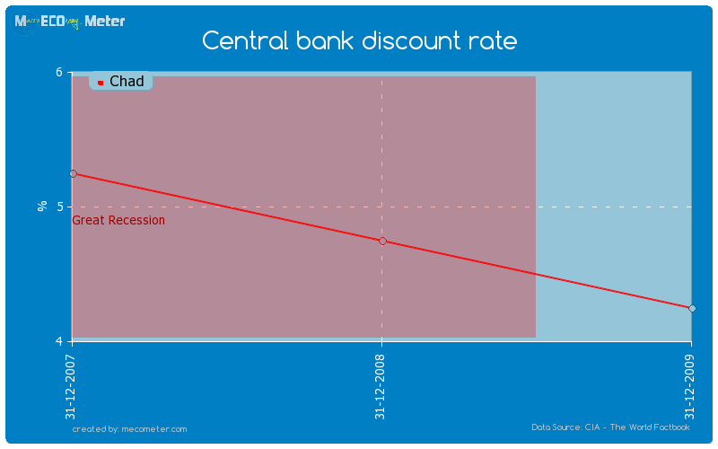 Central bank discount rate of Chad