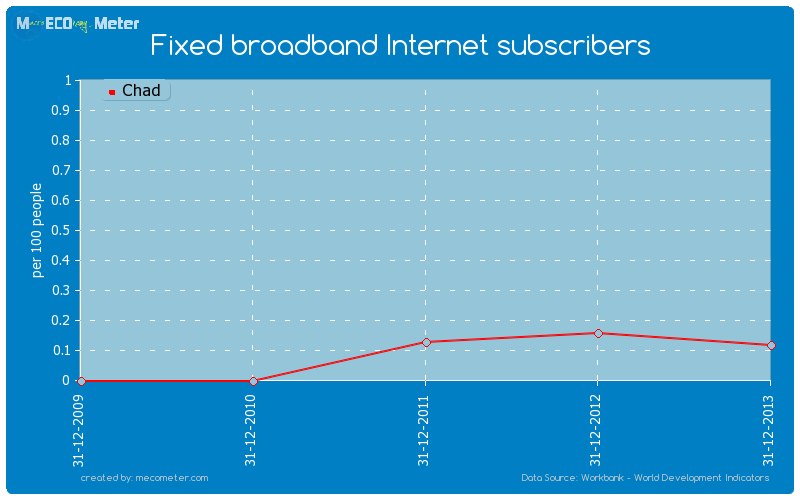 Fixed broadband Internet subscribers of Chad
