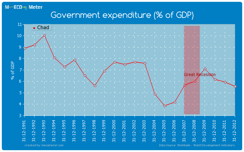 Government expenditure (% of GDP) of Chad