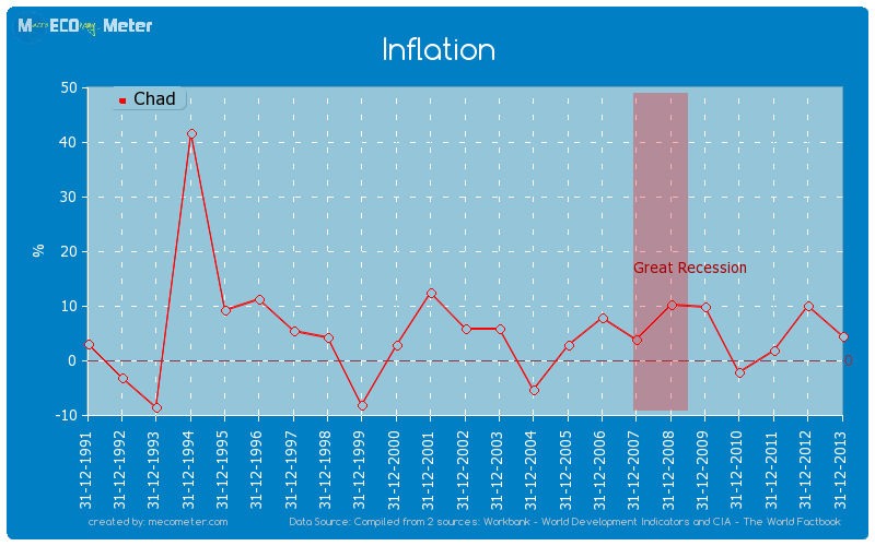 Inflation of Chad