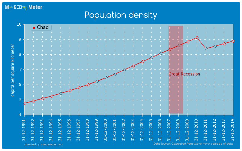 Population density of Chad