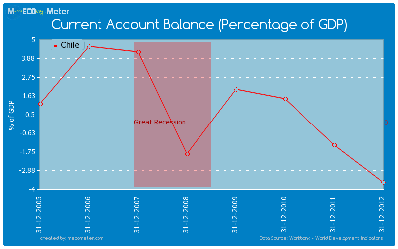 Current Account Balance (Percentage of GDP) of Chile
