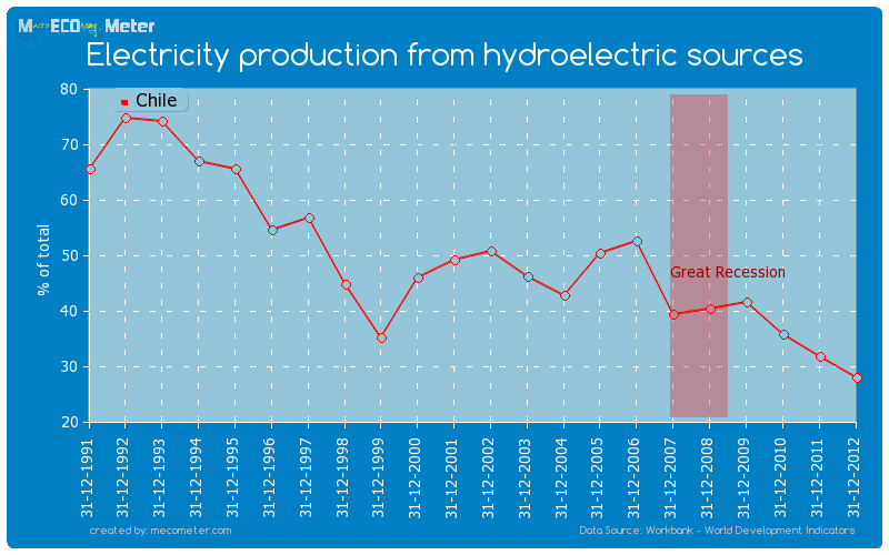 Electricity production from hydroelectric sources of Chile