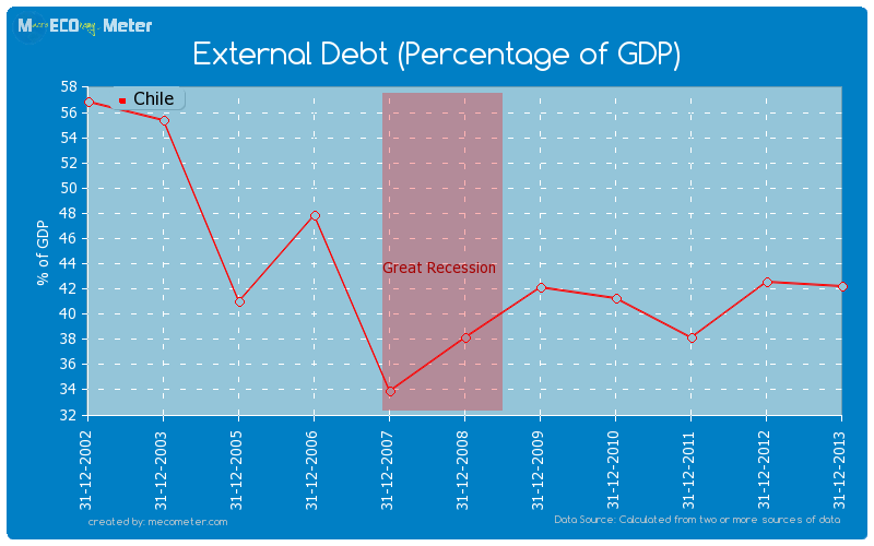External Debt (Percentage of GDP) of Chile