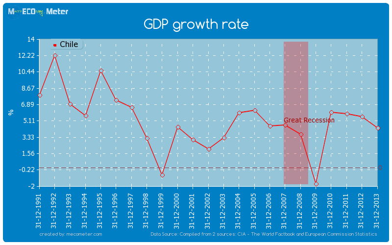 GDP growth rate of Chile