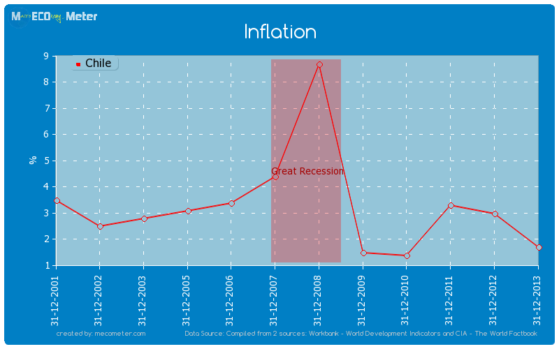 Inflation of Chile