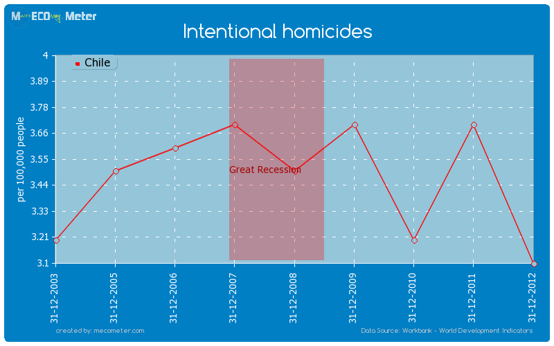 Intentional homicides of Chile