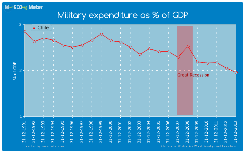 Military expenditure as % of GDP of Chile