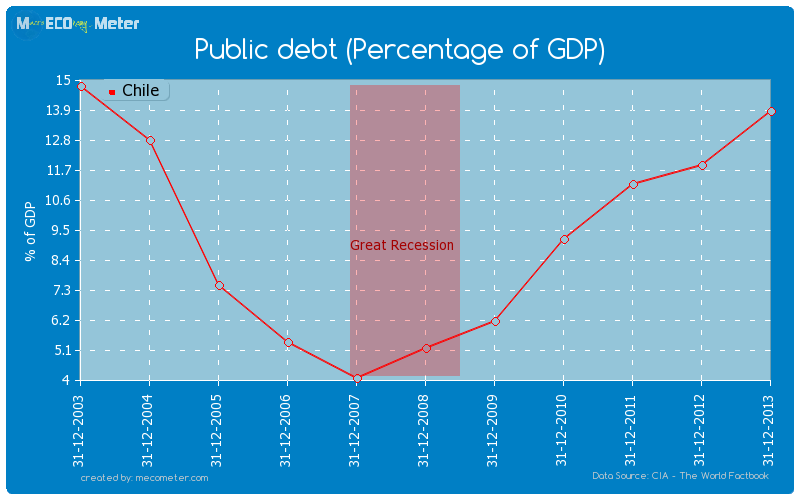 Public debt (Percentage of GDP) of Chile