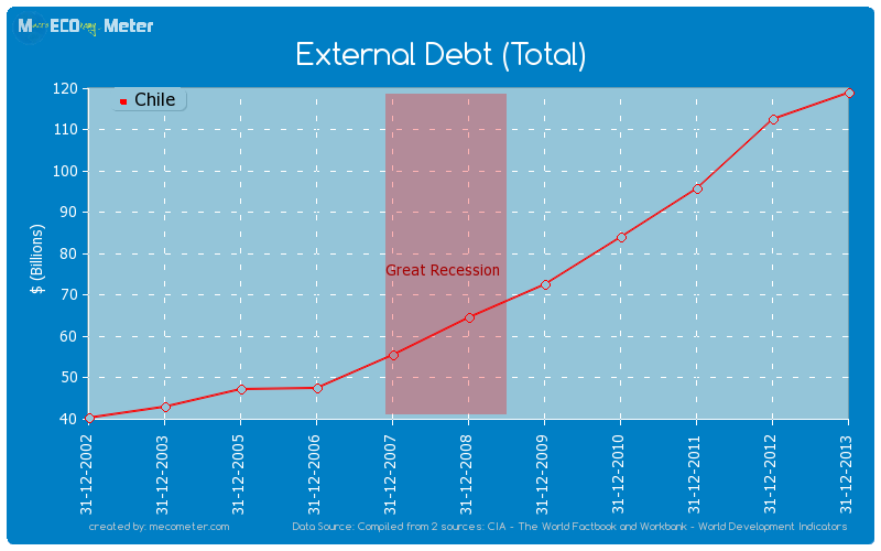 External Debt (Total) of Chile