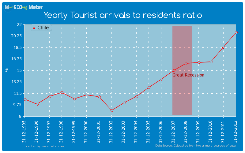 Yearly Tourist arrivals to residents ratio of Chile