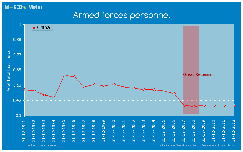 Armed forces personnel of China