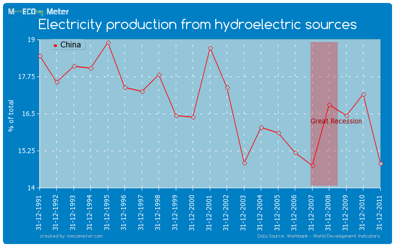 Electricity production from hydroelectric sources of China