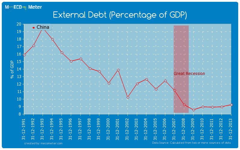 External Debt (Percentage of GDP) of China
